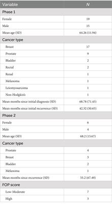 Fear of progression after cancer recurrence: a mixed methods study